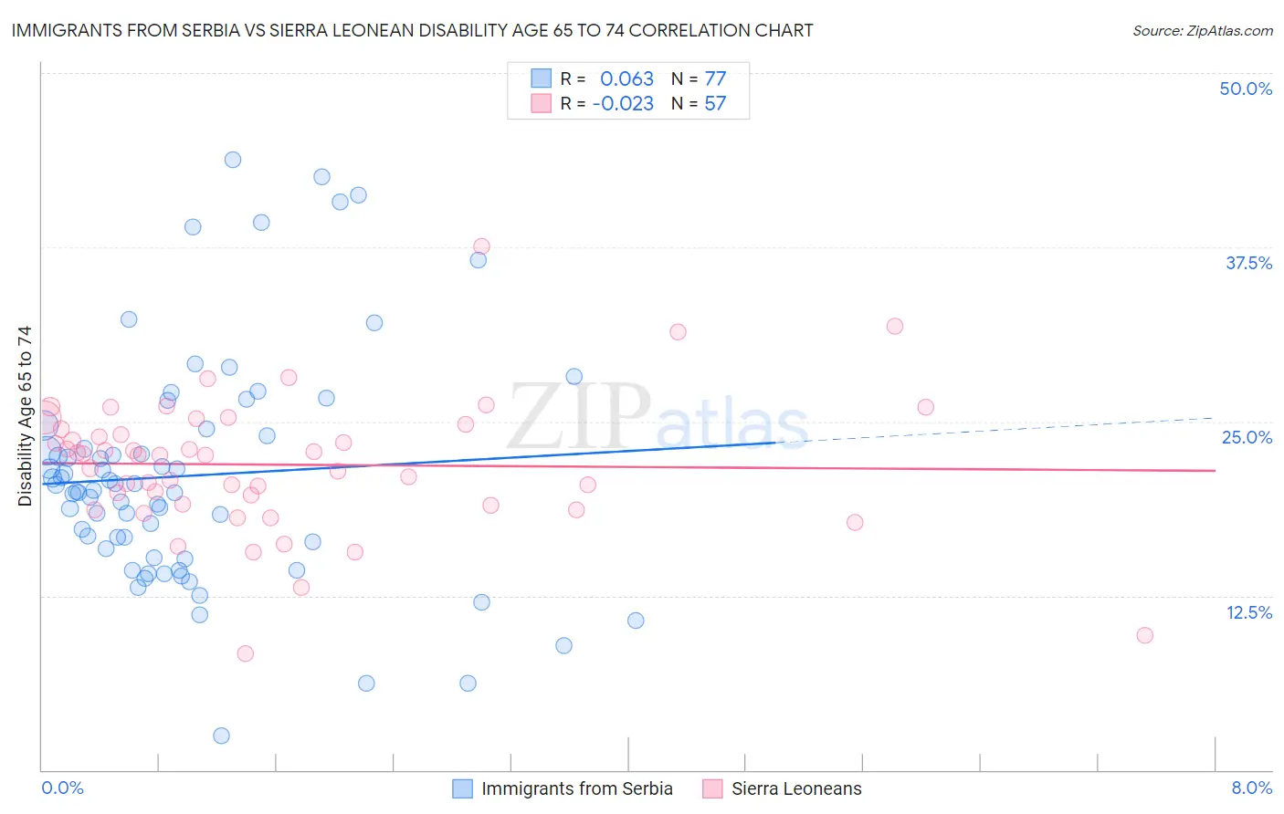 Immigrants from Serbia vs Sierra Leonean Disability Age 65 to 74