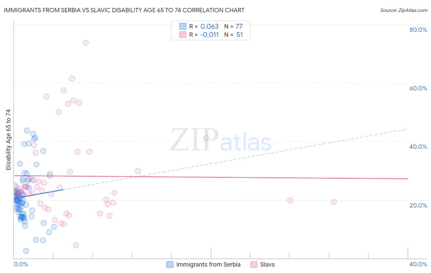 Immigrants from Serbia vs Slavic Disability Age 65 to 74