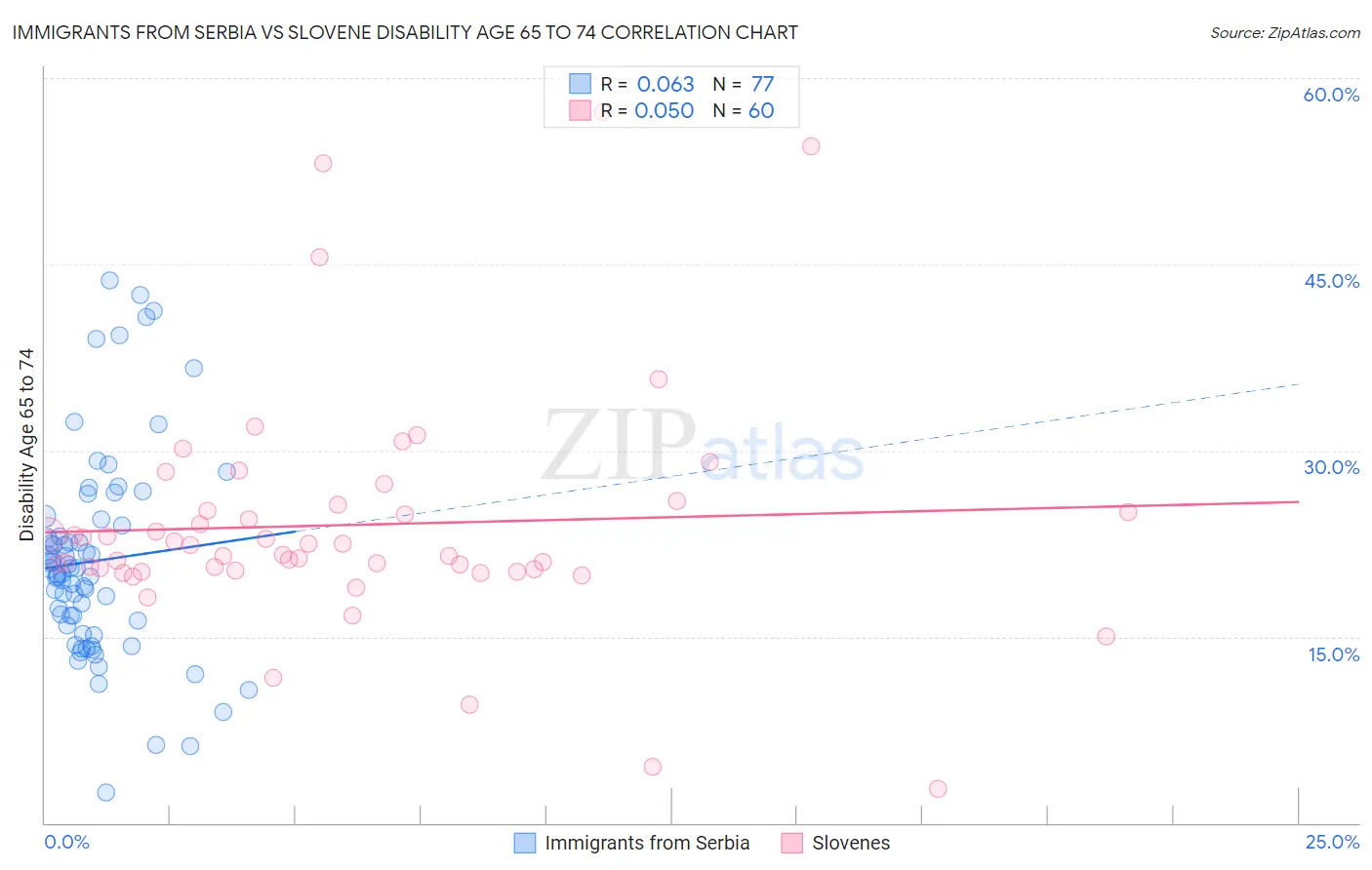 Immigrants from Serbia vs Slovene Disability Age 65 to 74