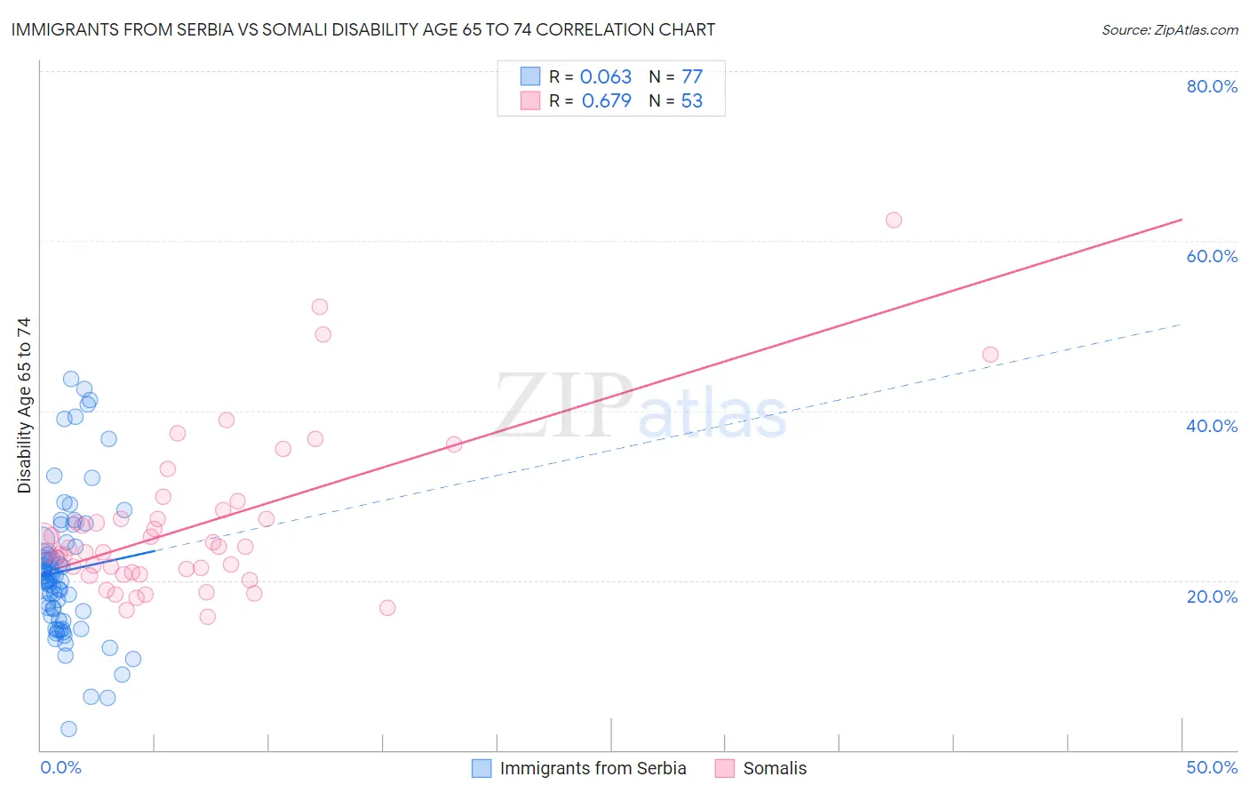 Immigrants from Serbia vs Somali Disability Age 65 to 74