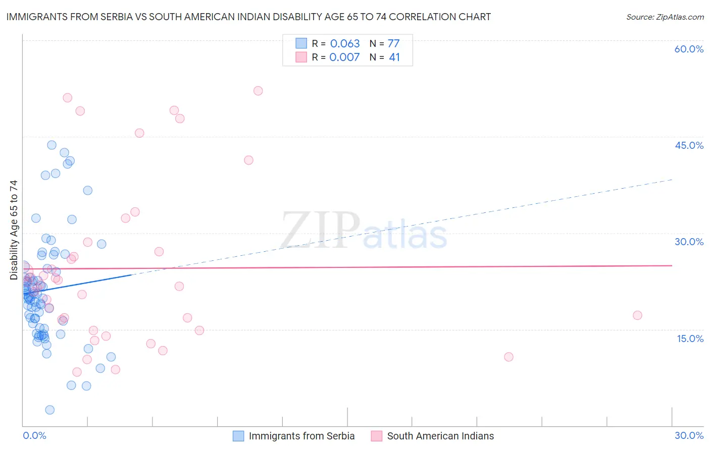 Immigrants from Serbia vs South American Indian Disability Age 65 to 74