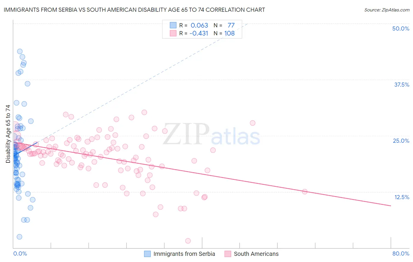 Immigrants from Serbia vs South American Disability Age 65 to 74