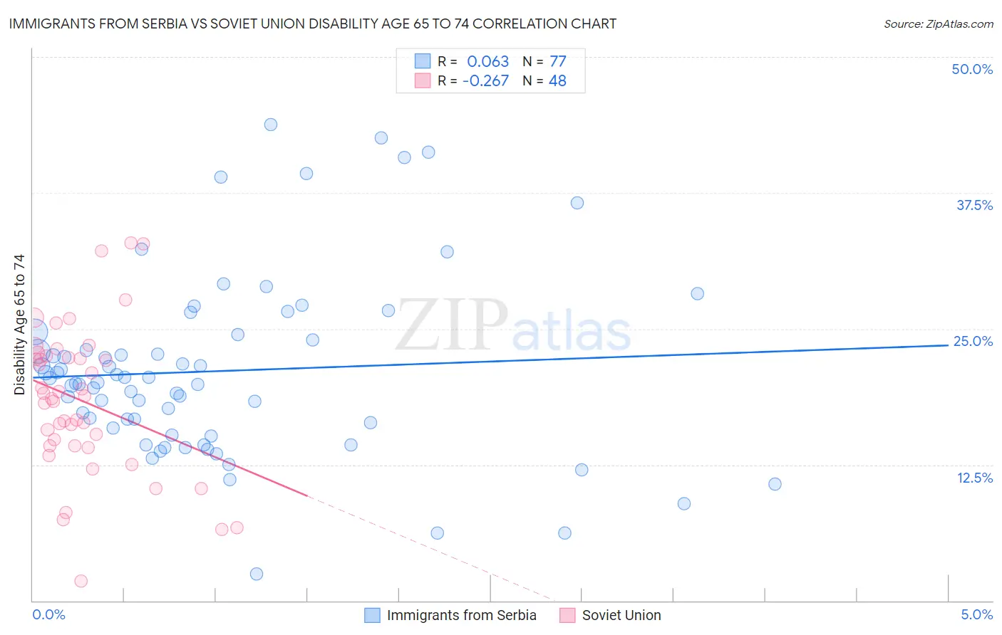 Immigrants from Serbia vs Soviet Union Disability Age 65 to 74