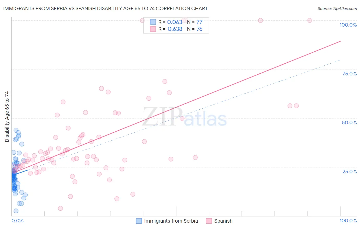 Immigrants from Serbia vs Spanish Disability Age 65 to 74