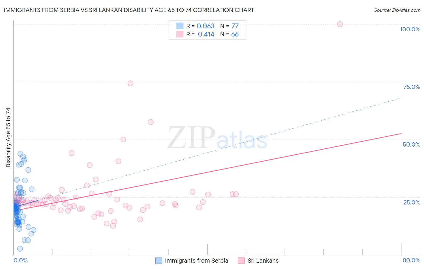 Immigrants from Serbia vs Sri Lankan Disability Age 65 to 74