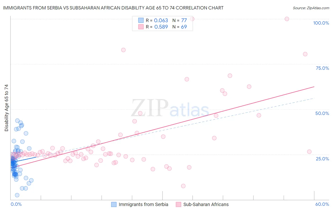 Immigrants from Serbia vs Subsaharan African Disability Age 65 to 74