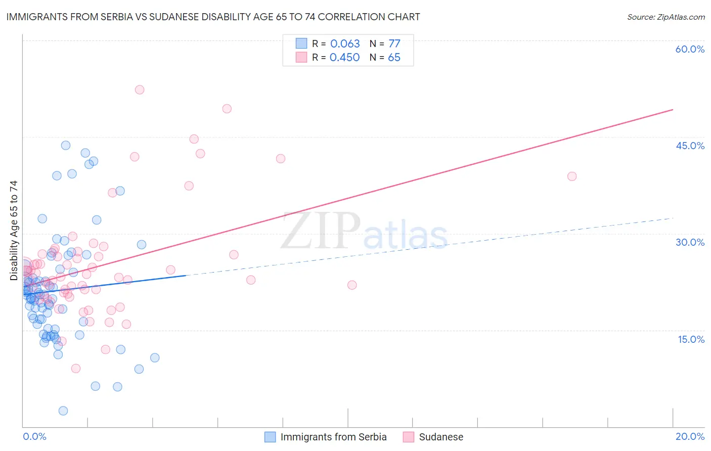 Immigrants from Serbia vs Sudanese Disability Age 65 to 74