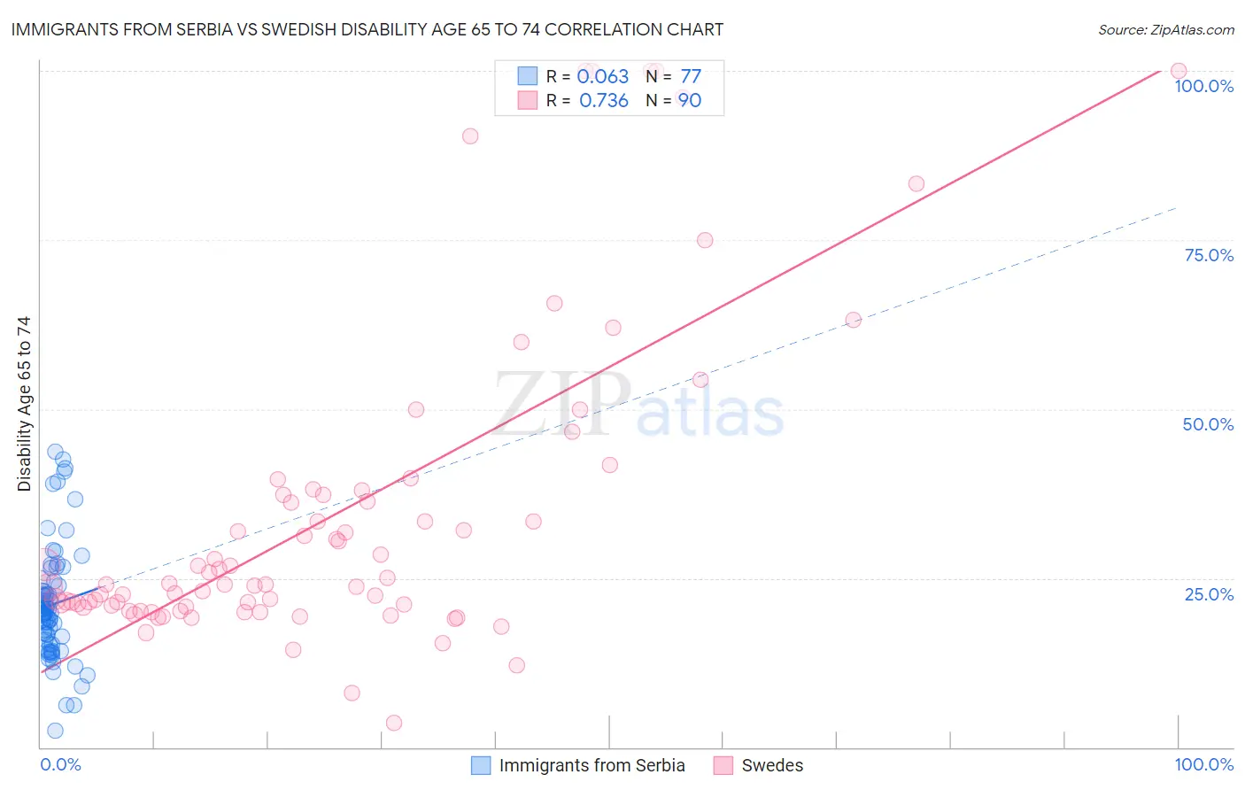 Immigrants from Serbia vs Swedish Disability Age 65 to 74