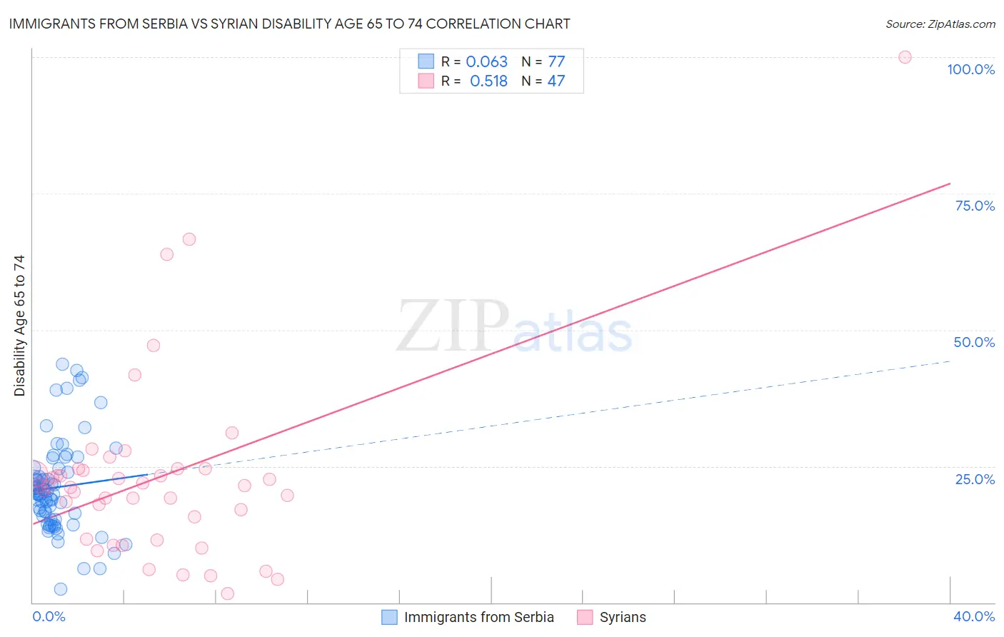 Immigrants from Serbia vs Syrian Disability Age 65 to 74