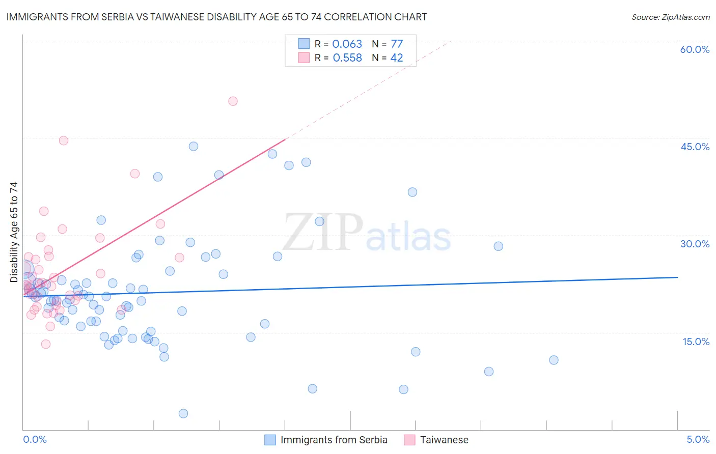 Immigrants from Serbia vs Taiwanese Disability Age 65 to 74