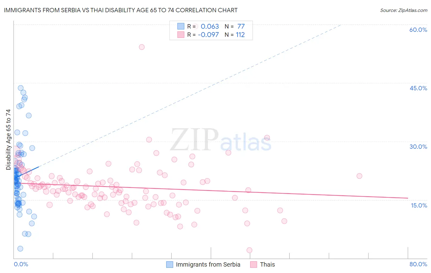 Immigrants from Serbia vs Thai Disability Age 65 to 74