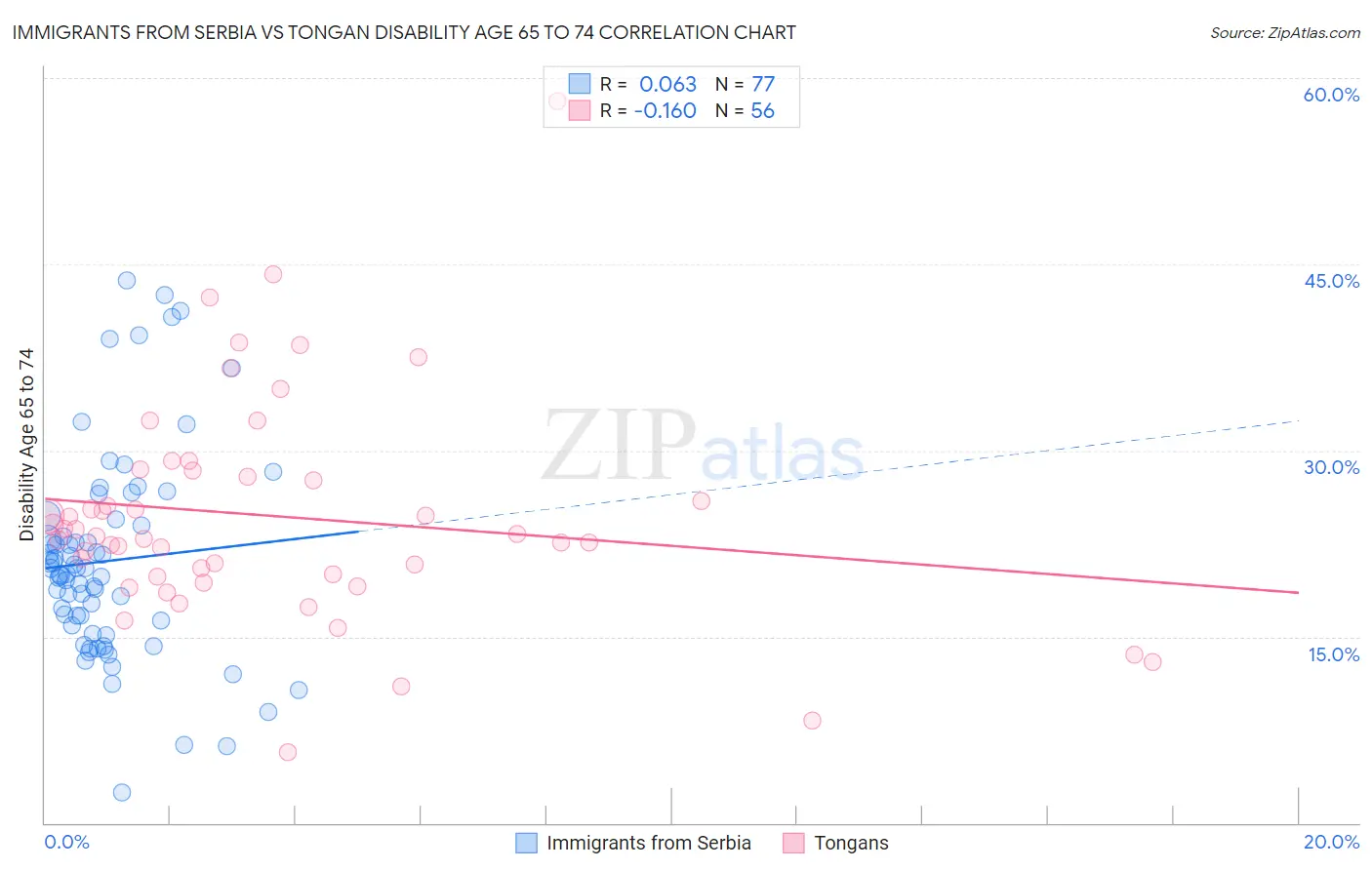 Immigrants from Serbia vs Tongan Disability Age 65 to 74