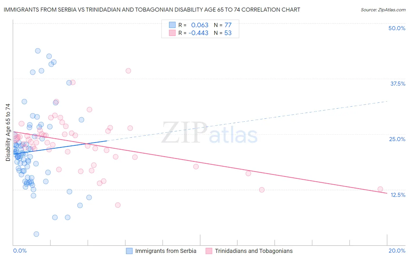 Immigrants from Serbia vs Trinidadian and Tobagonian Disability Age 65 to 74