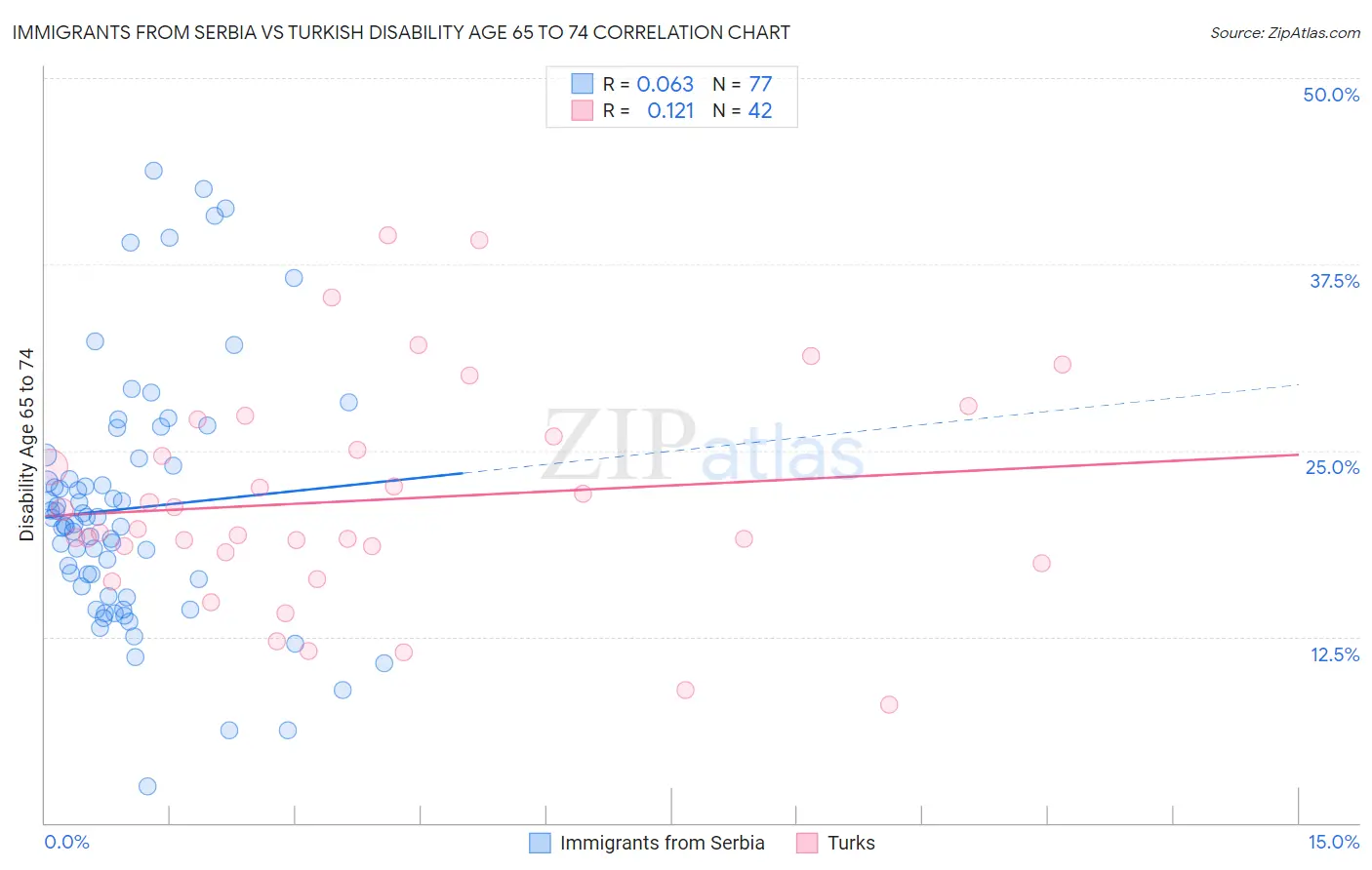 Immigrants from Serbia vs Turkish Disability Age 65 to 74