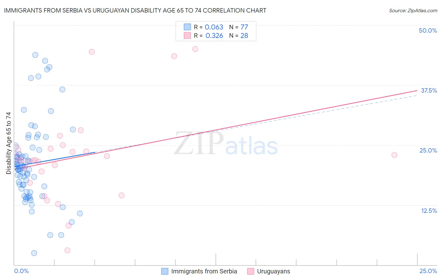 Immigrants from Serbia vs Uruguayan Disability Age 65 to 74