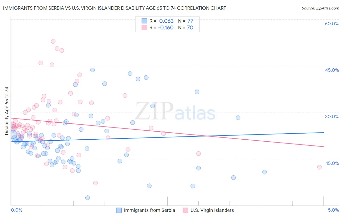 Immigrants from Serbia vs U.S. Virgin Islander Disability Age 65 to 74