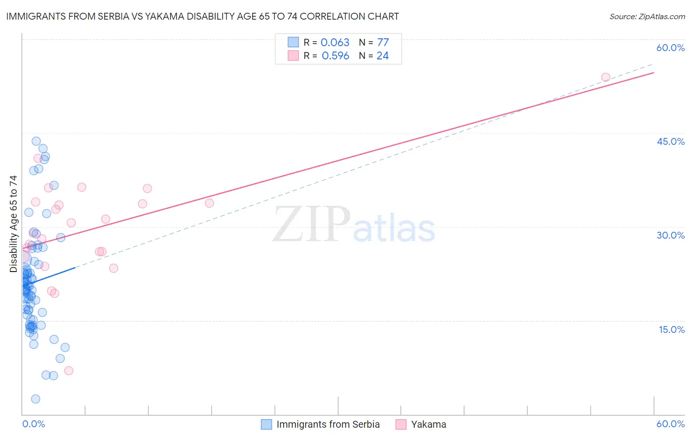 Immigrants from Serbia vs Yakama Disability Age 65 to 74