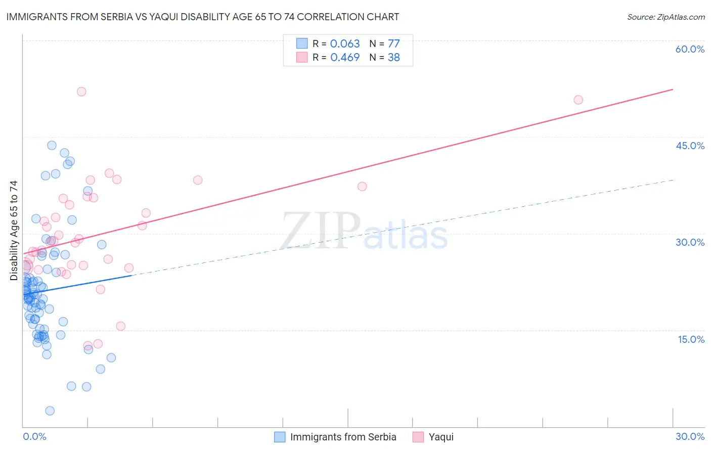 Immigrants from Serbia vs Yaqui Disability Age 65 to 74