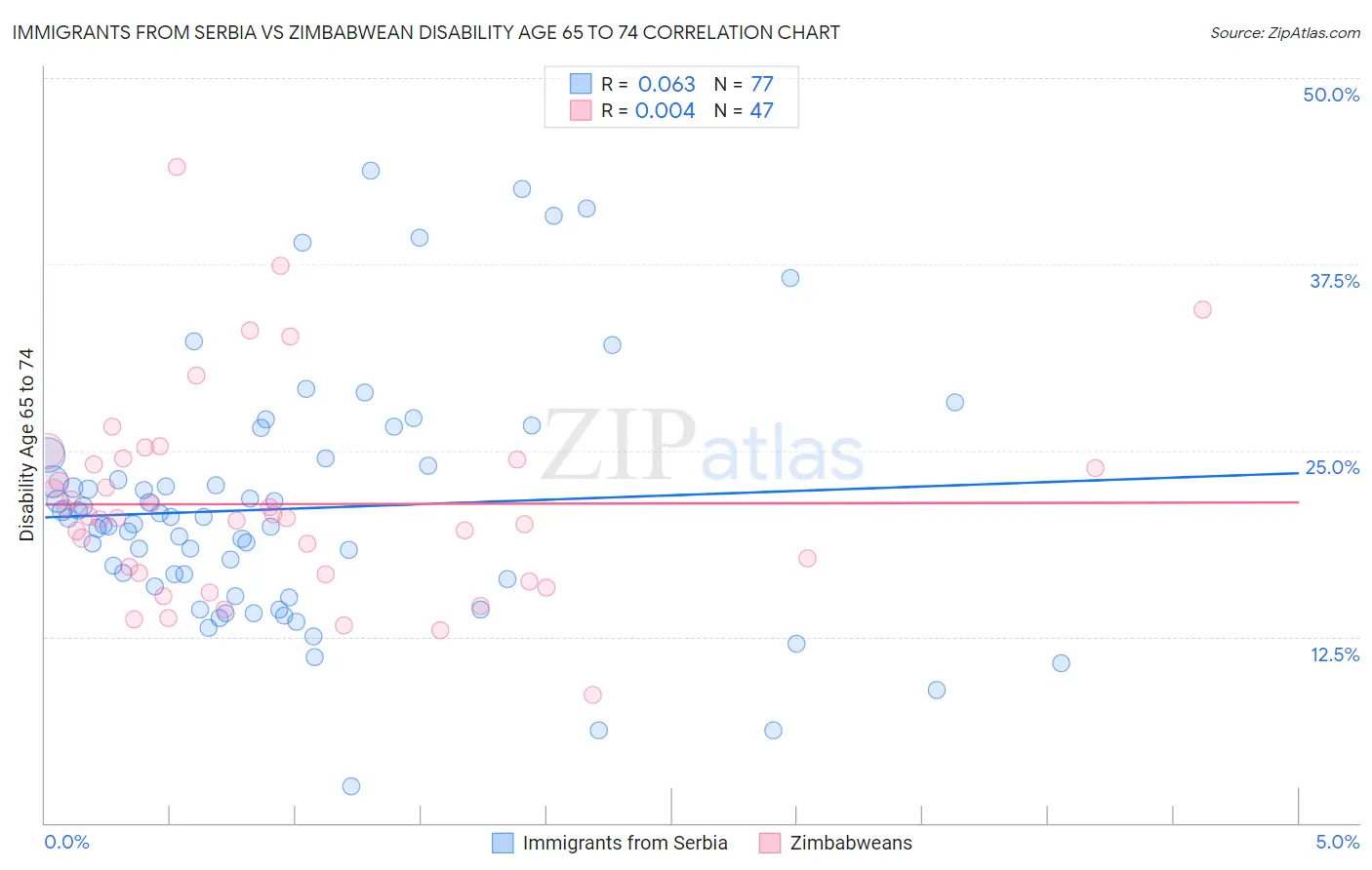 Immigrants from Serbia vs Zimbabwean Disability Age 65 to 74
