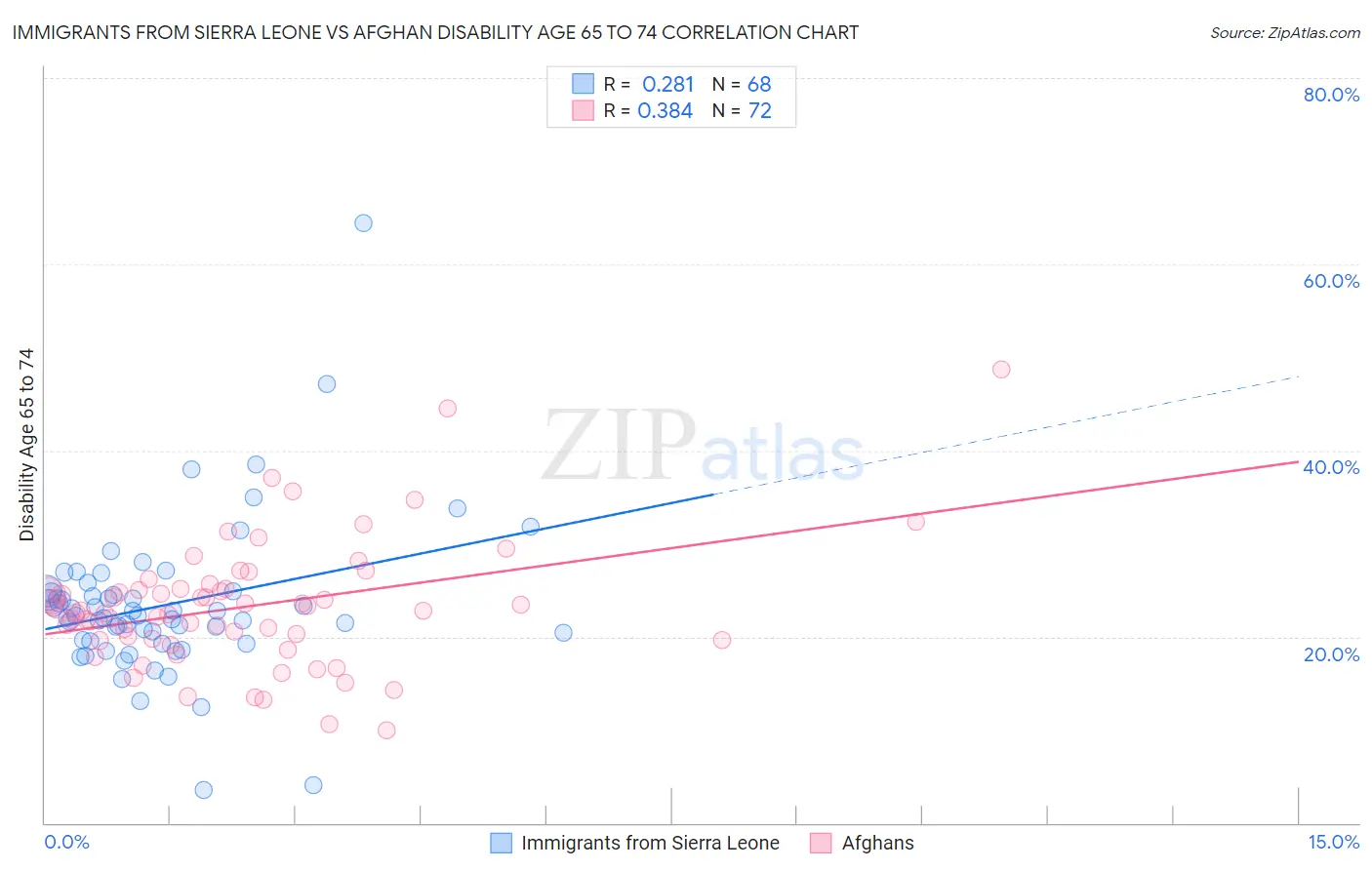 Immigrants from Sierra Leone vs Afghan Disability Age 65 to 74