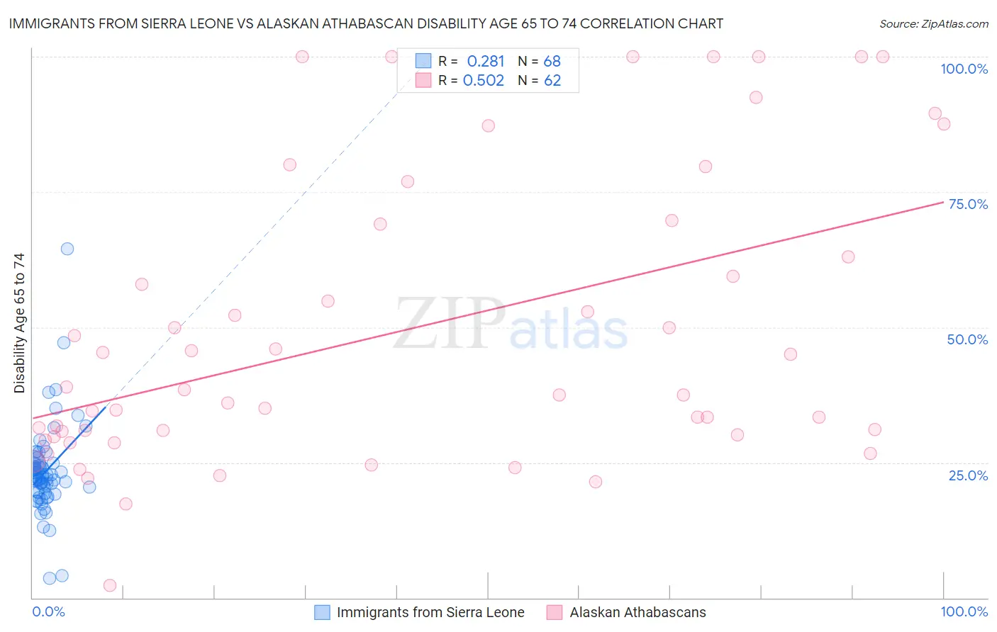 Immigrants from Sierra Leone vs Alaskan Athabascan Disability Age 65 to 74