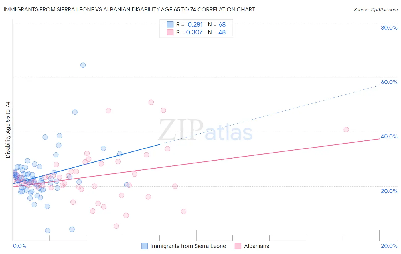 Immigrants from Sierra Leone vs Albanian Disability Age 65 to 74
