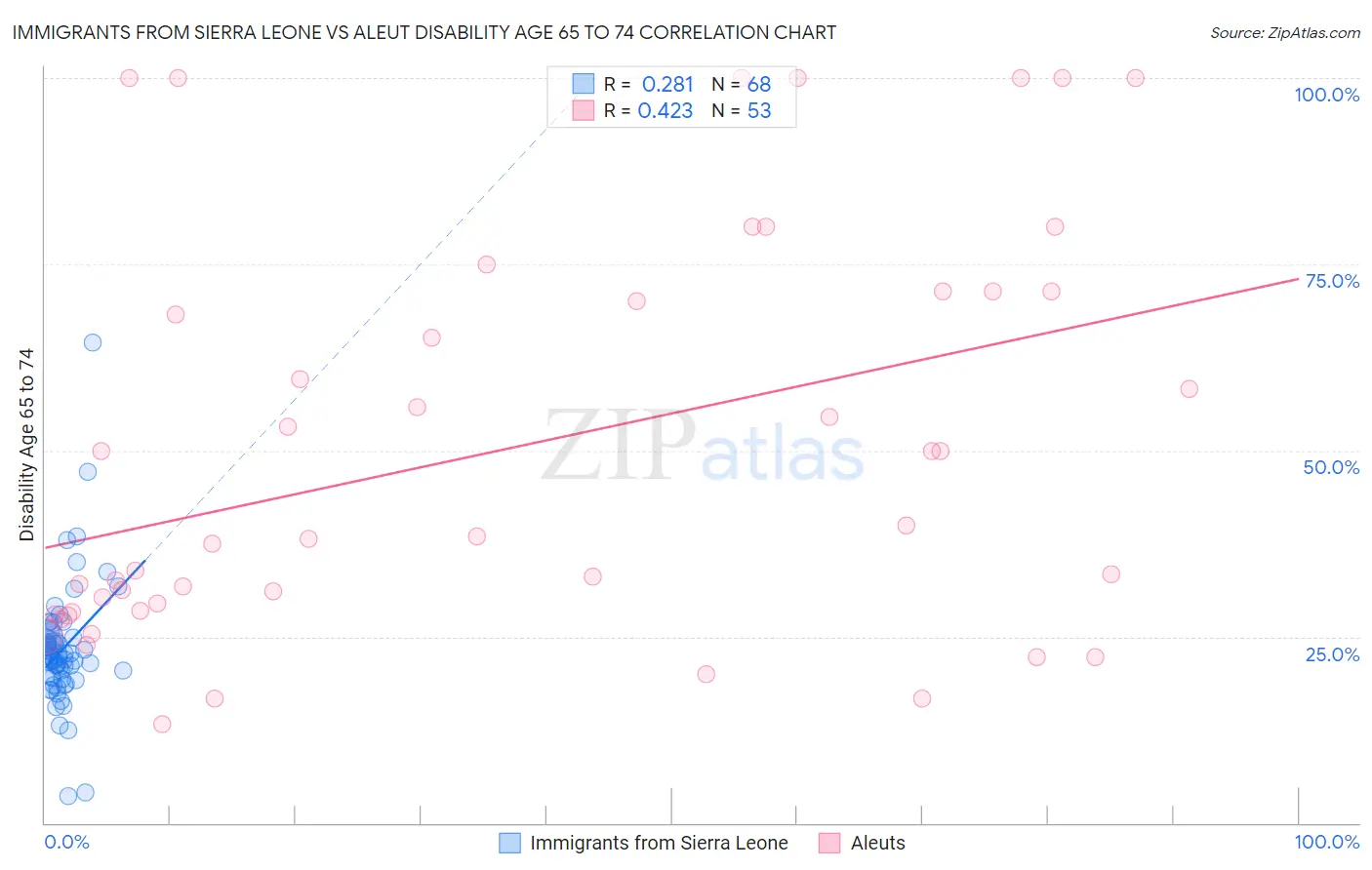 Immigrants from Sierra Leone vs Aleut Disability Age 65 to 74