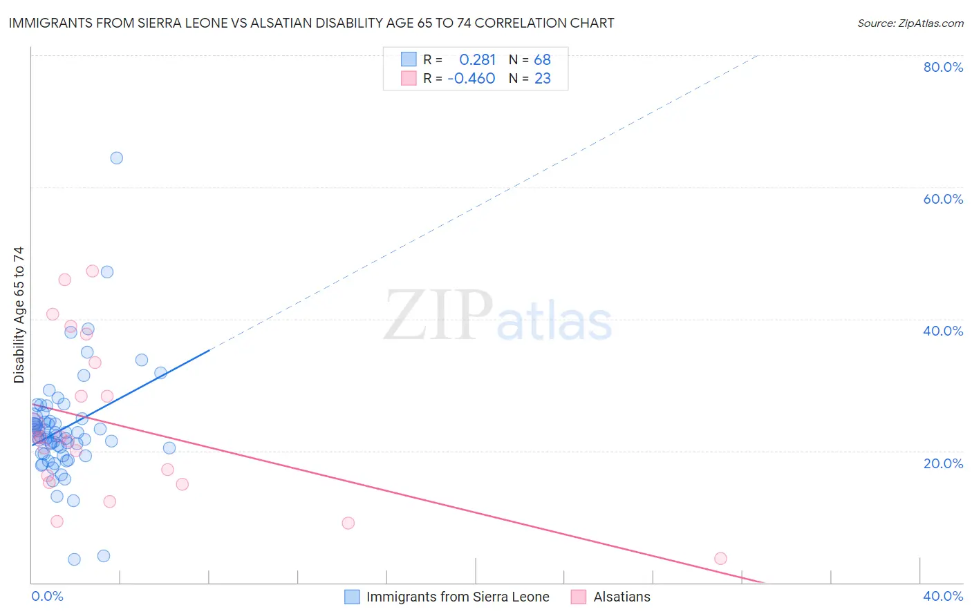 Immigrants from Sierra Leone vs Alsatian Disability Age 65 to 74