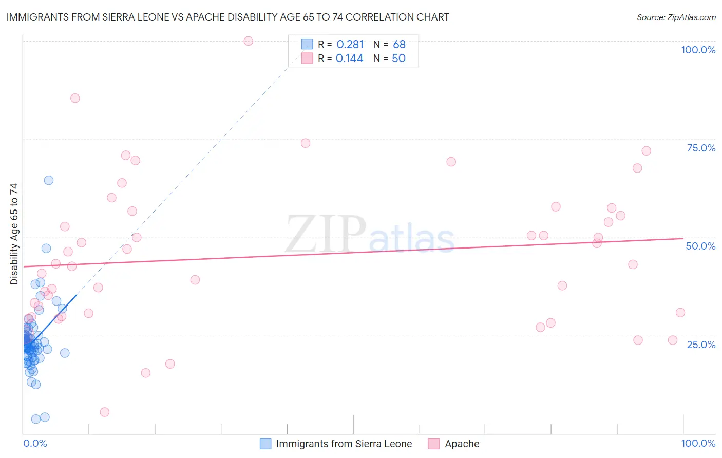 Immigrants from Sierra Leone vs Apache Disability Age 65 to 74