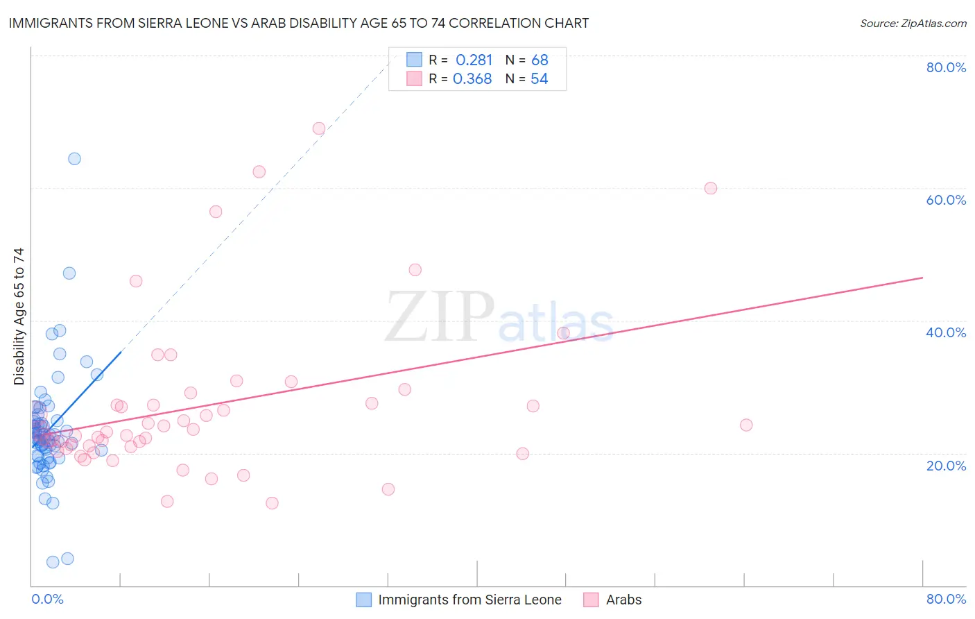 Immigrants from Sierra Leone vs Arab Disability Age 65 to 74