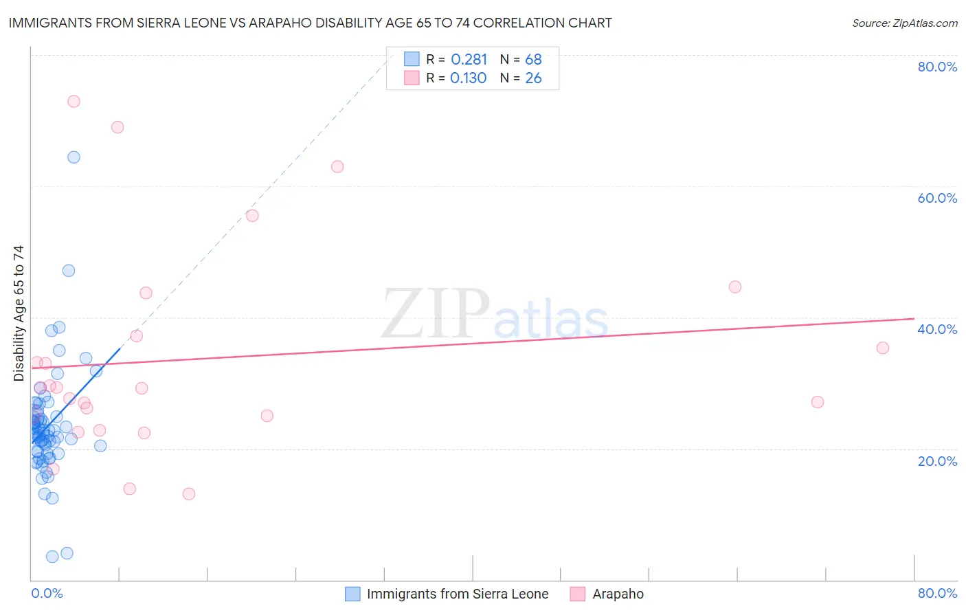 Immigrants from Sierra Leone vs Arapaho Disability Age 65 to 74