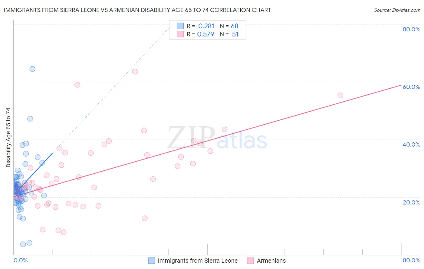 Immigrants from Sierra Leone vs Armenian Disability Age 65 to 74