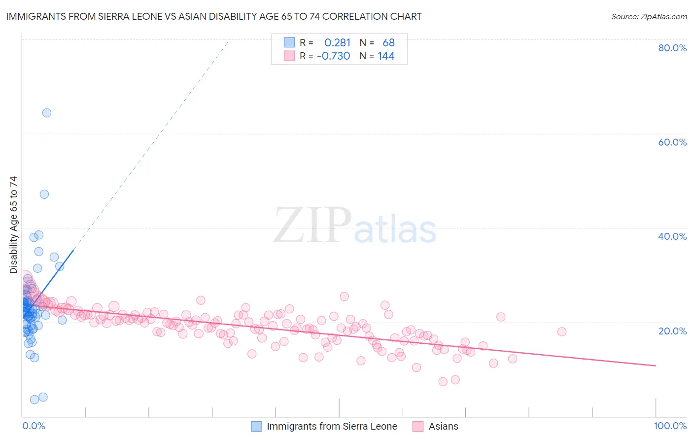 Immigrants from Sierra Leone vs Asian Disability Age 65 to 74