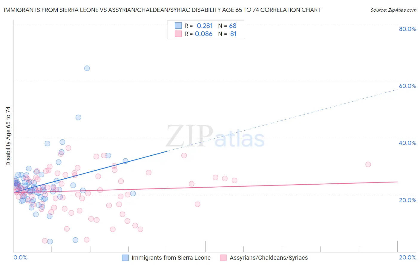 Immigrants from Sierra Leone vs Assyrian/Chaldean/Syriac Disability Age 65 to 74