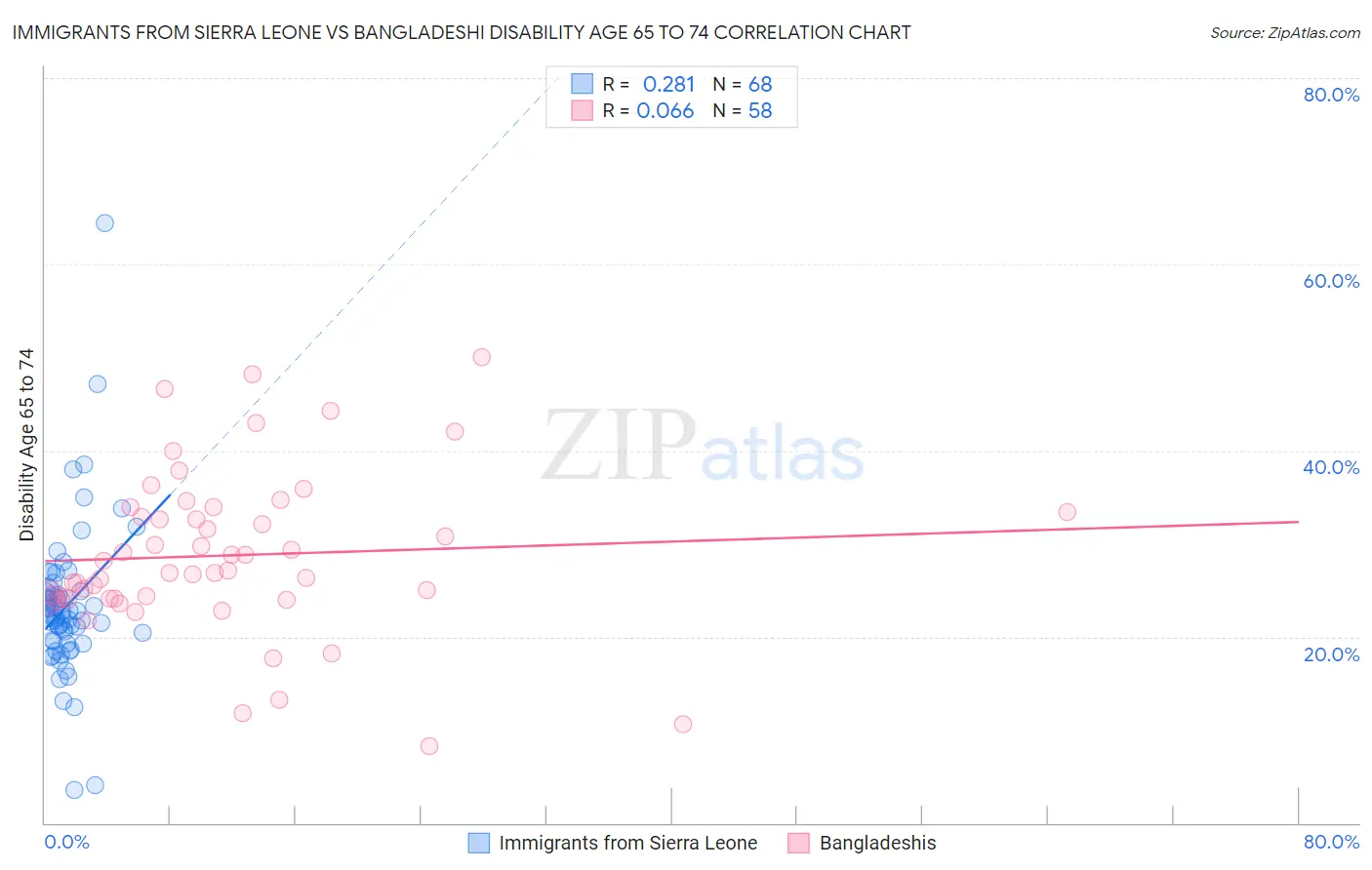 Immigrants from Sierra Leone vs Bangladeshi Disability Age 65 to 74