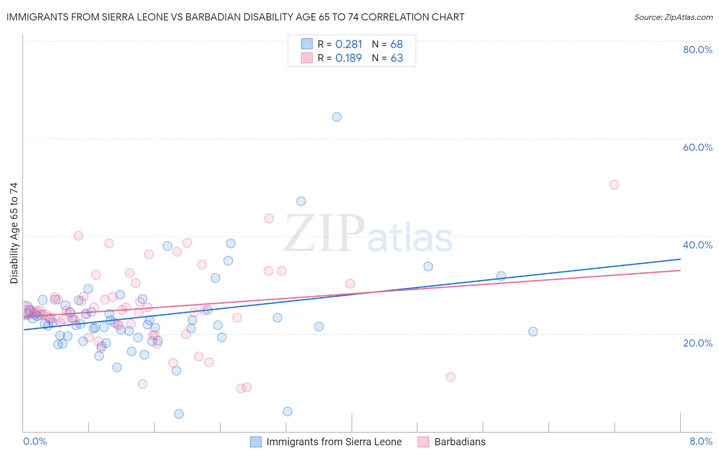 Immigrants from Sierra Leone vs Barbadian Disability Age 65 to 74