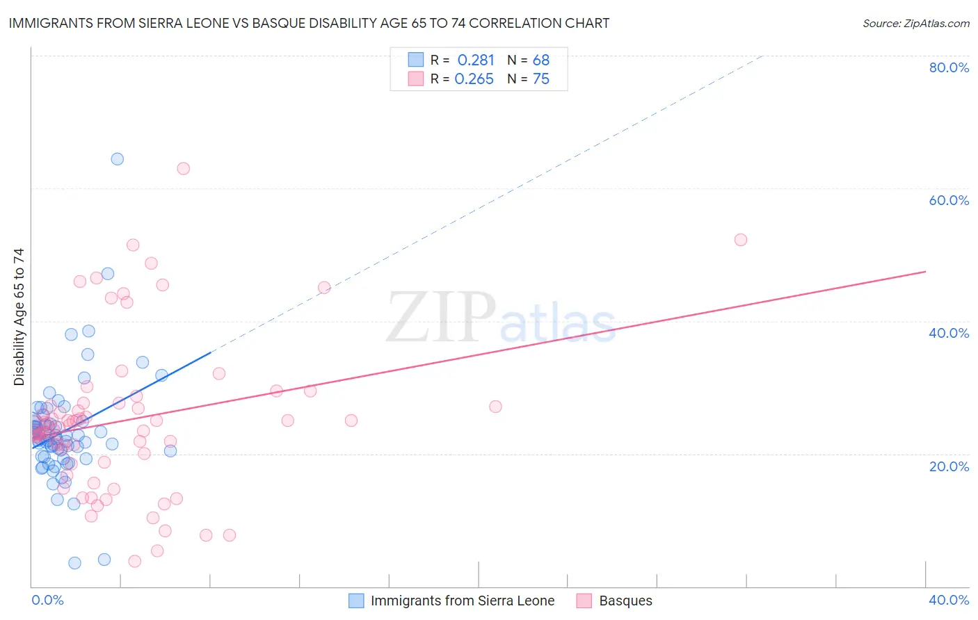 Immigrants from Sierra Leone vs Basque Disability Age 65 to 74