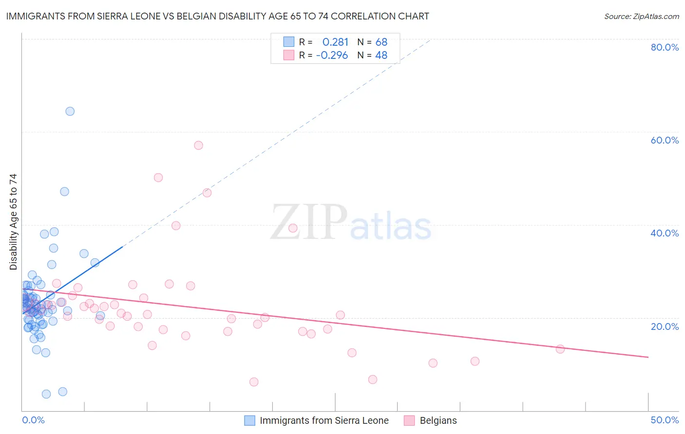Immigrants from Sierra Leone vs Belgian Disability Age 65 to 74