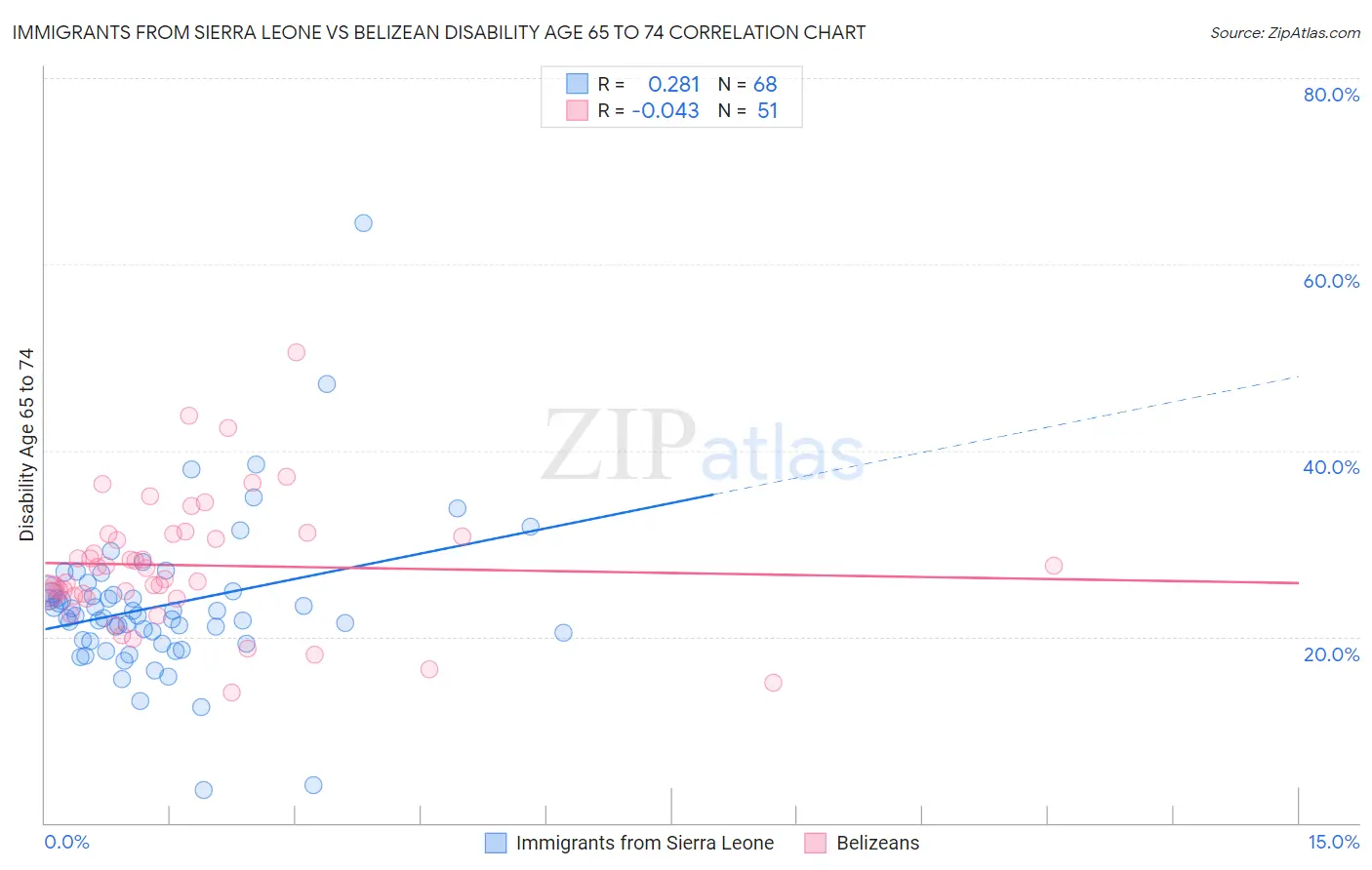 Immigrants from Sierra Leone vs Belizean Disability Age 65 to 74