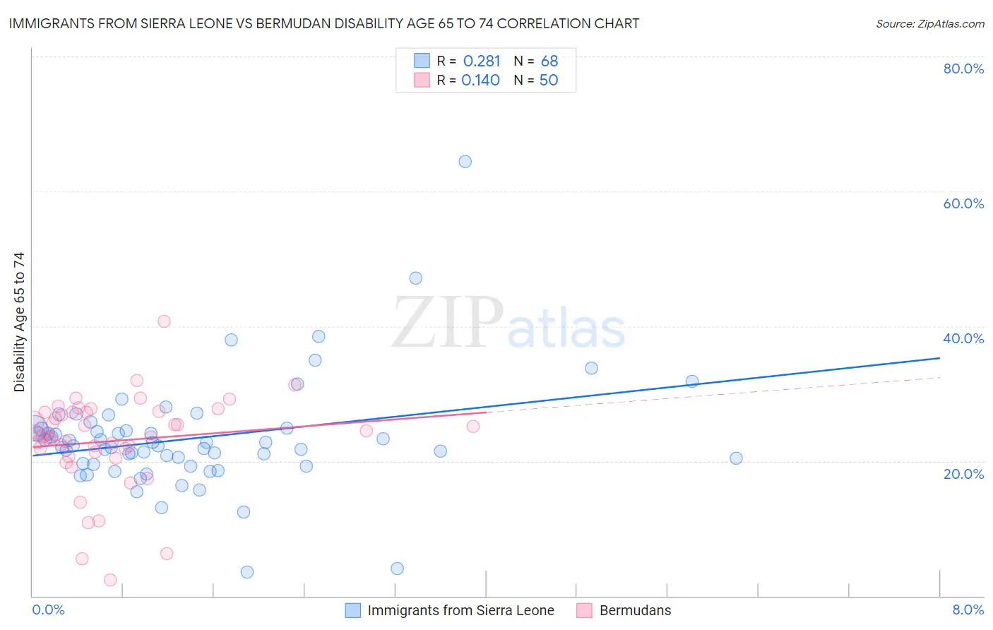 Immigrants from Sierra Leone vs Bermudan Disability Age 65 to 74
