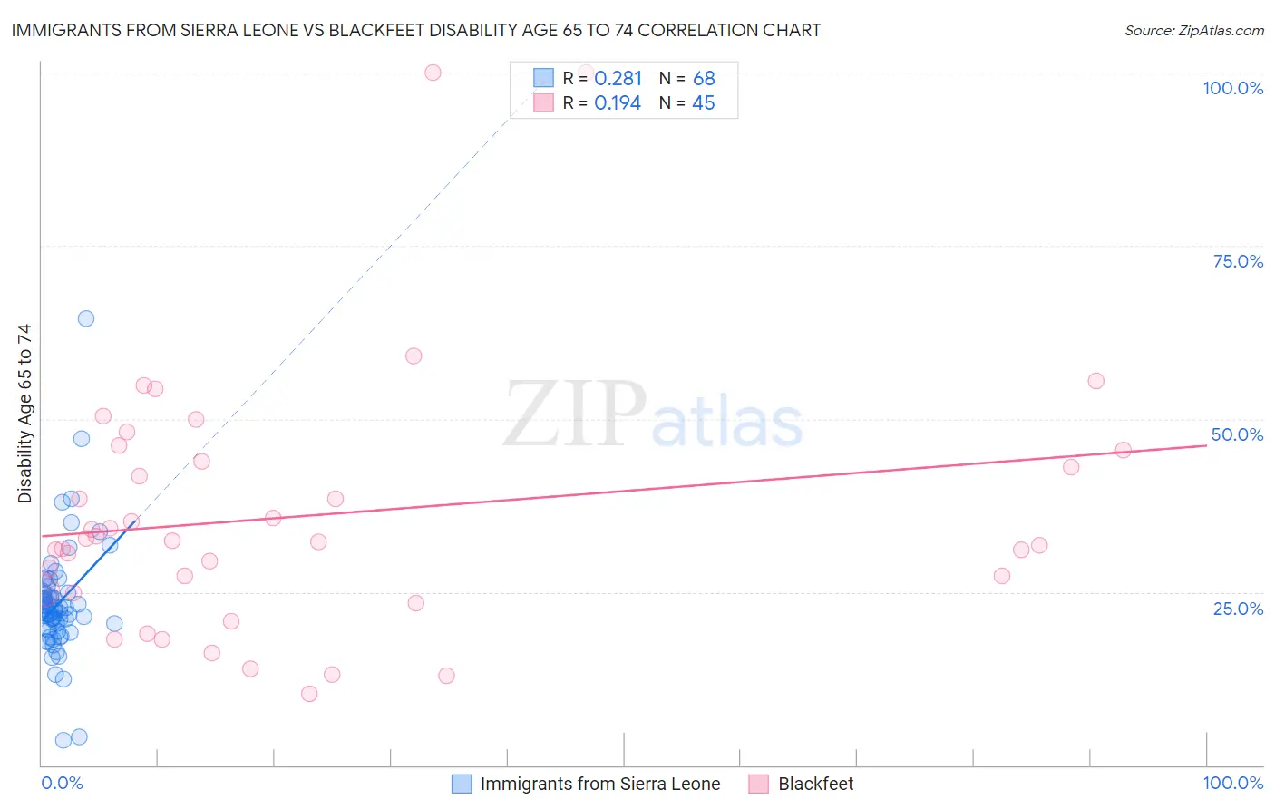 Immigrants from Sierra Leone vs Blackfeet Disability Age 65 to 74