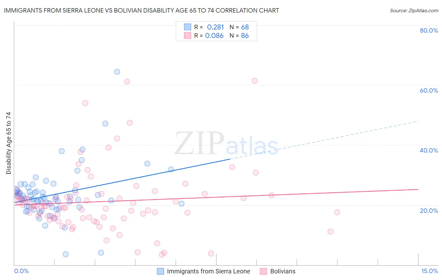 Immigrants from Sierra Leone vs Bolivian Disability Age 65 to 74