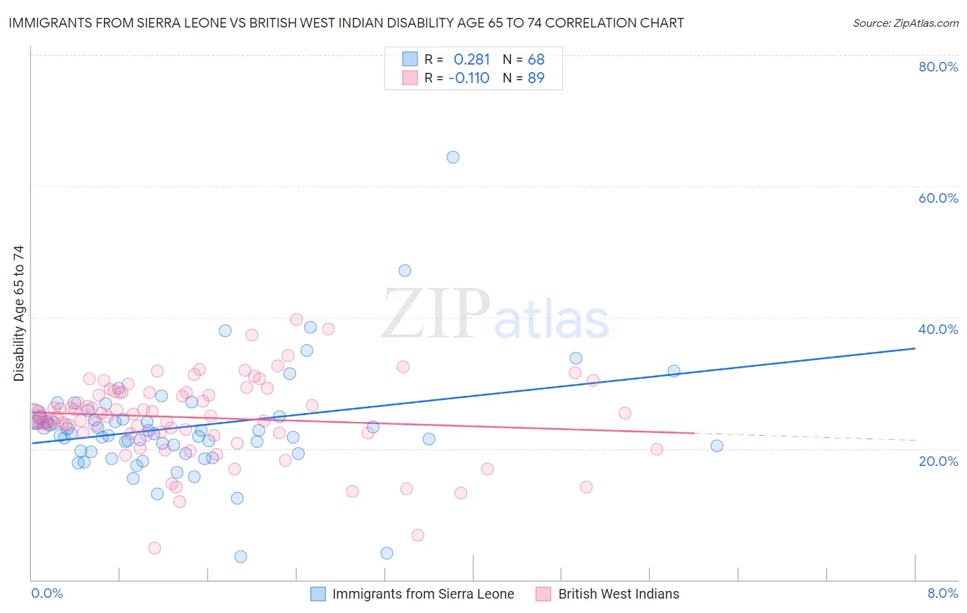 Immigrants from Sierra Leone vs British West Indian Disability Age 65 to 74