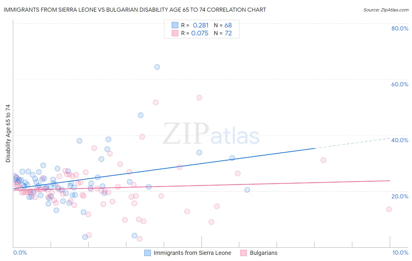 Immigrants from Sierra Leone vs Bulgarian Disability Age 65 to 74