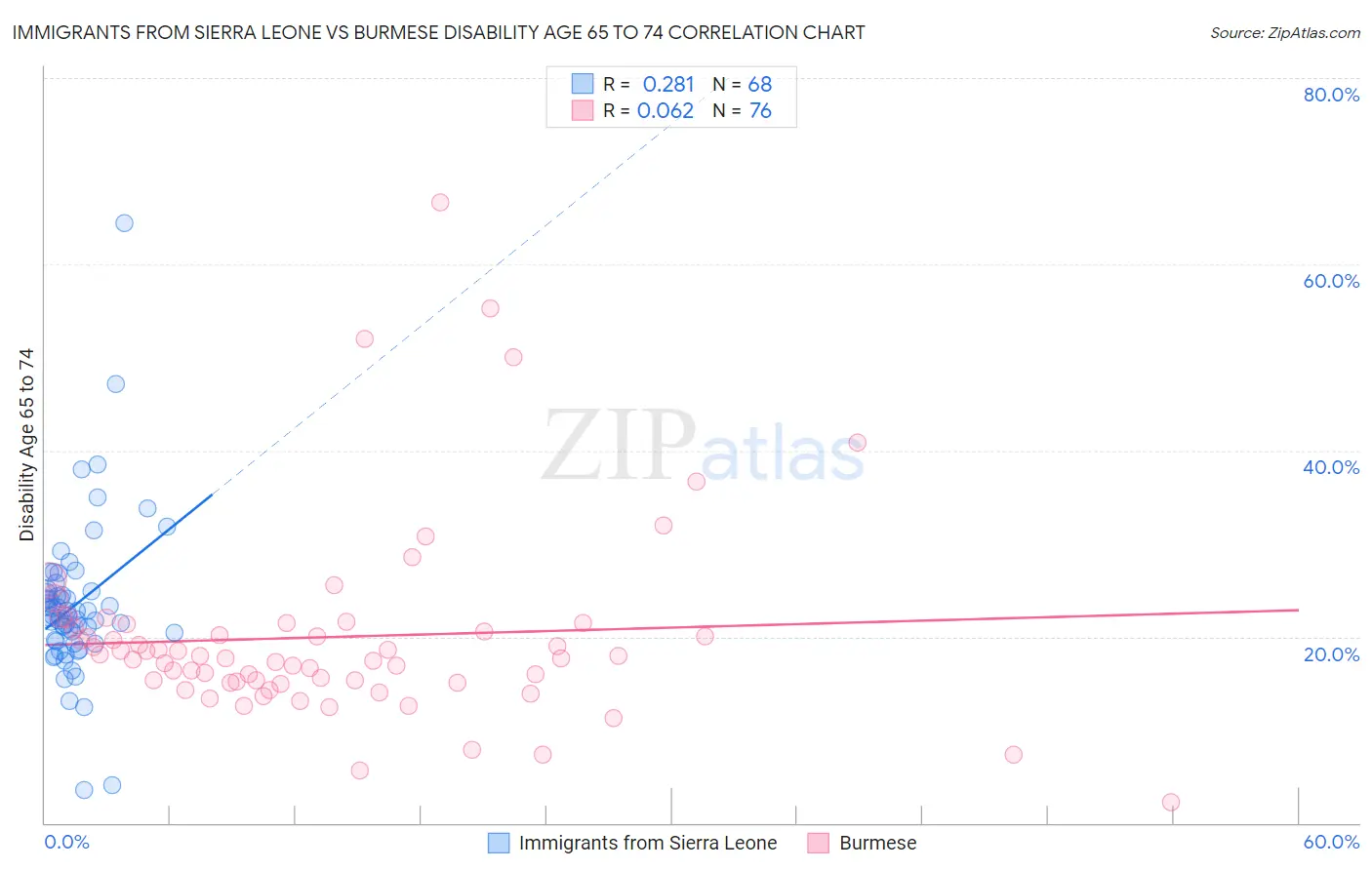 Immigrants from Sierra Leone vs Burmese Disability Age 65 to 74