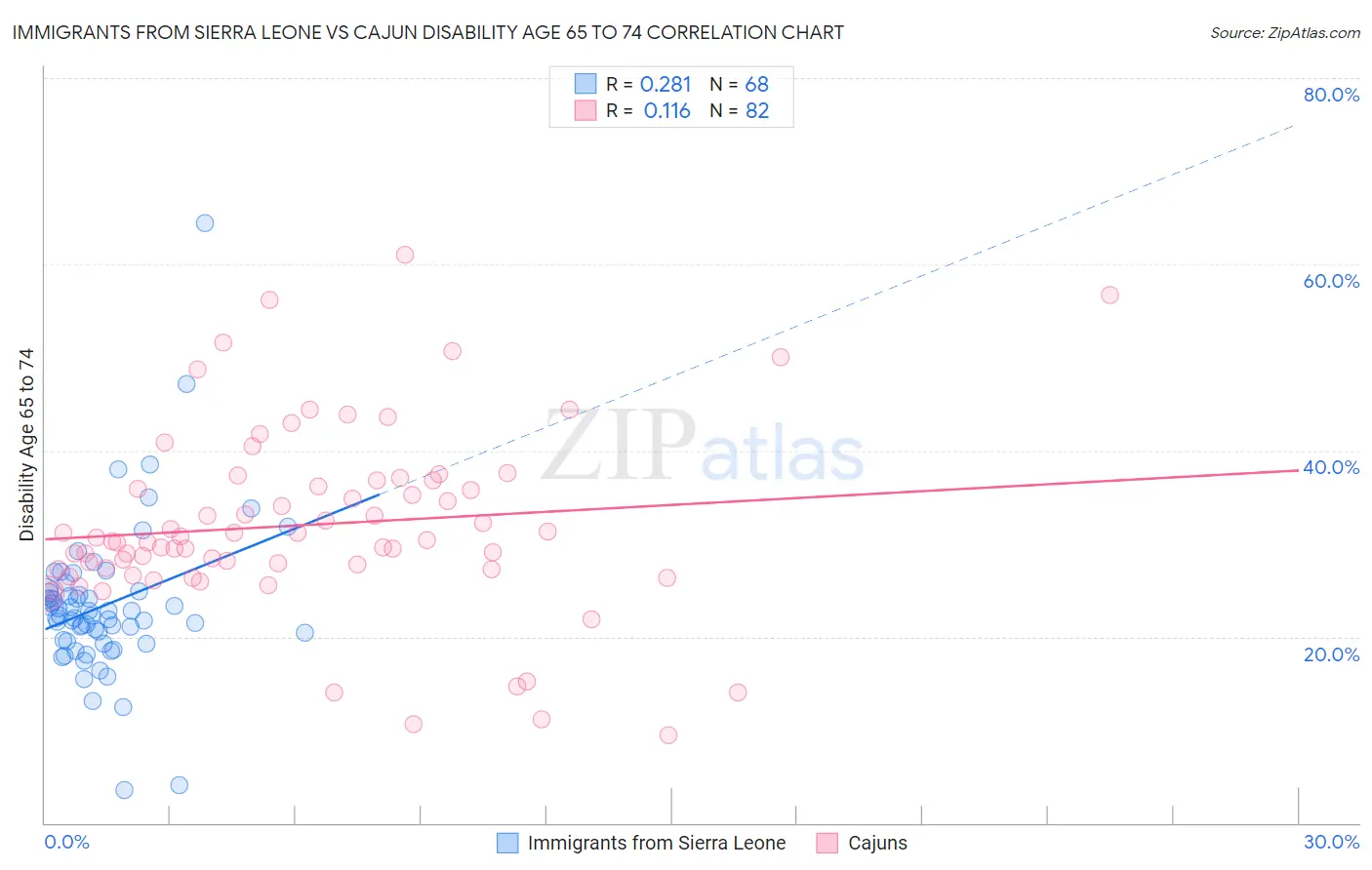 Immigrants from Sierra Leone vs Cajun Disability Age 65 to 74