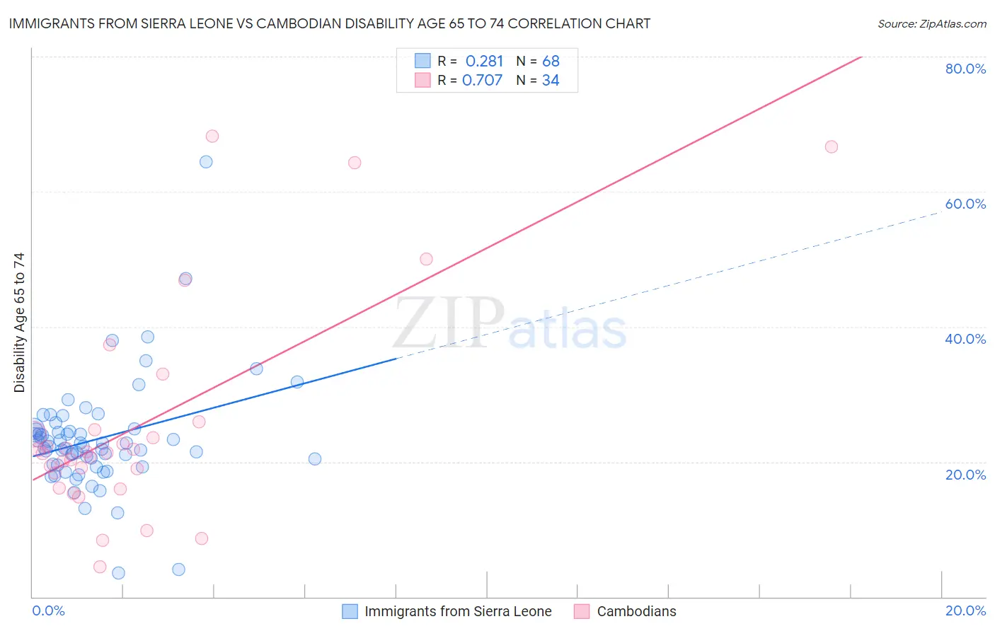 Immigrants from Sierra Leone vs Cambodian Disability Age 65 to 74