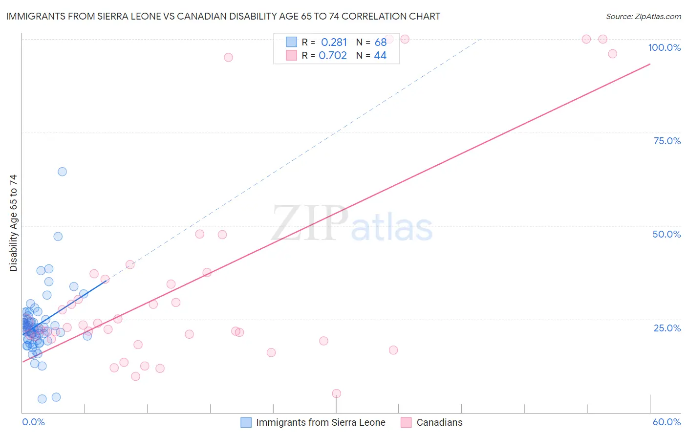 Immigrants from Sierra Leone vs Canadian Disability Age 65 to 74