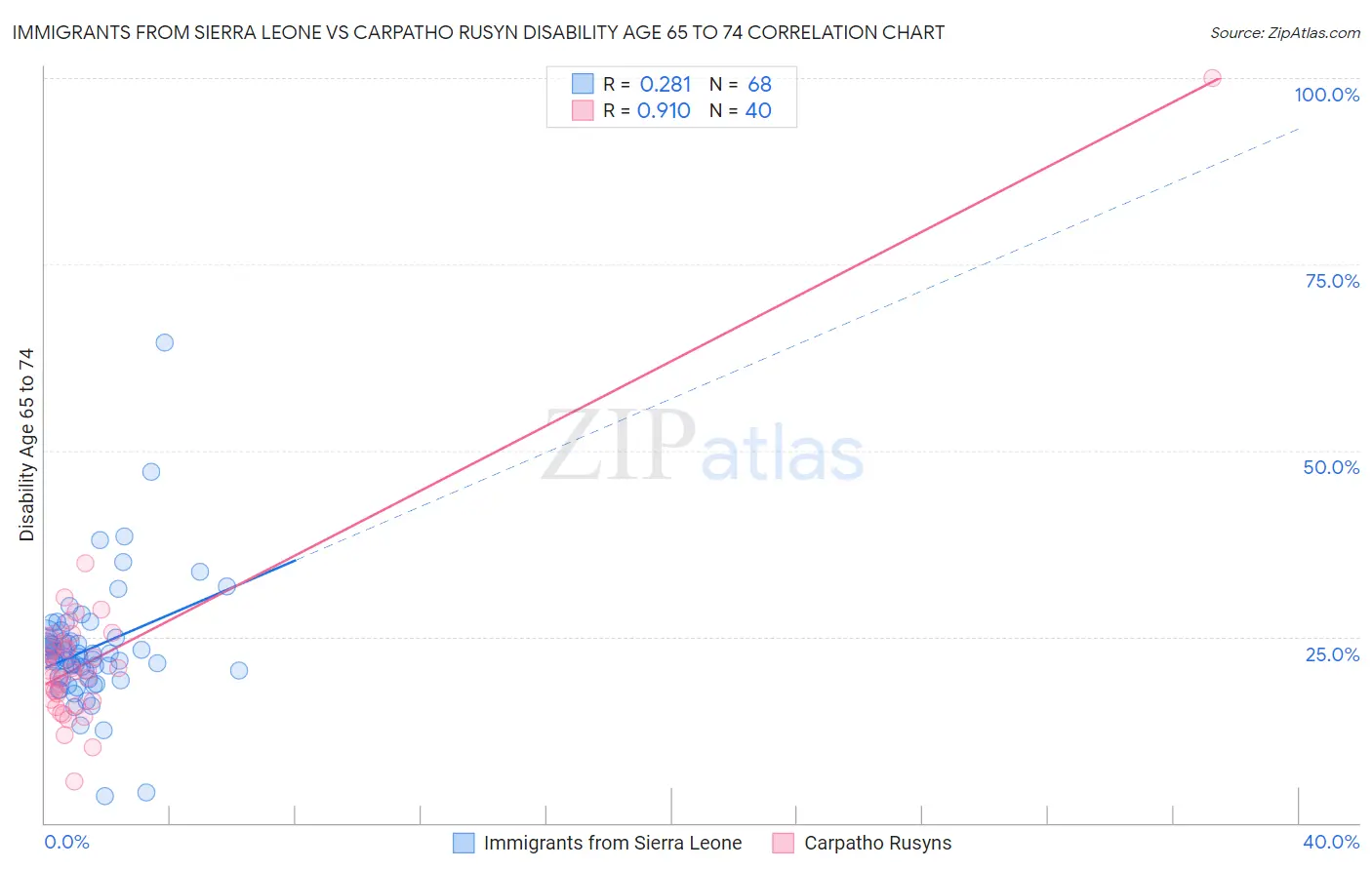 Immigrants from Sierra Leone vs Carpatho Rusyn Disability Age 65 to 74