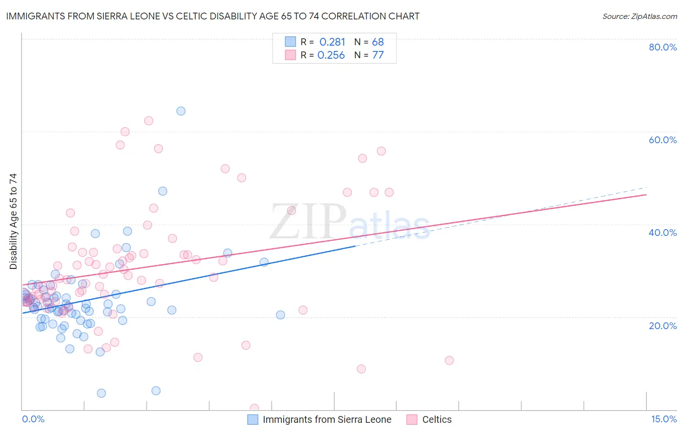 Immigrants from Sierra Leone vs Celtic Disability Age 65 to 74